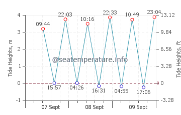 Dongji tide chart