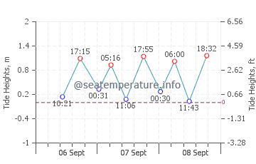 Dongying tide chart