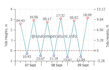 Doninos Beach tide chart