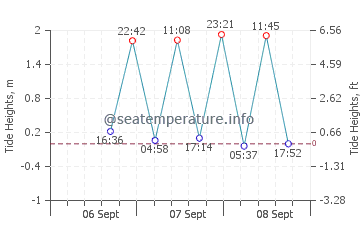Doubtful Sound tide chart