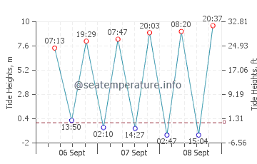 Dragey-Ronthon tide chart