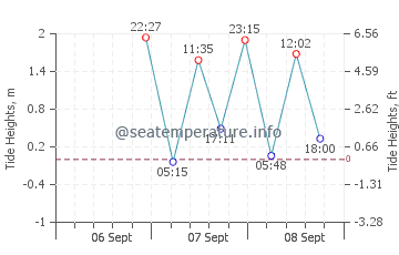 Drakes Bay tide chart