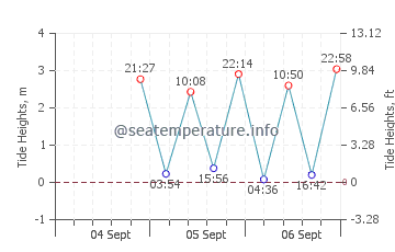 Drakes Island Beach tide chart