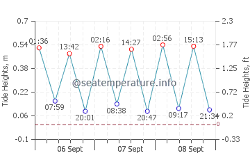 Drum Point tide chart