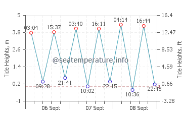 Druridge Bay tide chart