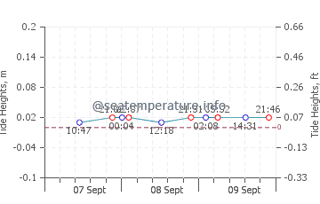 Dueodde tide chart
