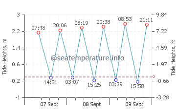 Previsione maree Dumai
