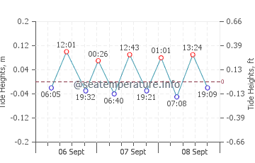 Duni tide chart