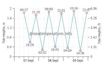 Duqm tide chart