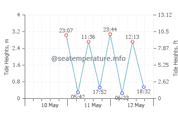 Duxbury tide chart