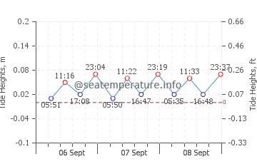 Dziwnow tide chart