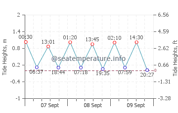 East Falmouth tide chart