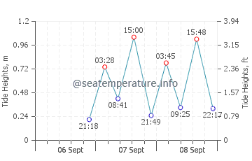 East Tampa Beach tide chart