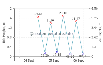 Eastham tide chart