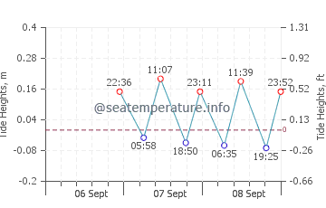 Eastmain tide chart