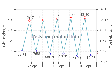 Eastoke tide chart
