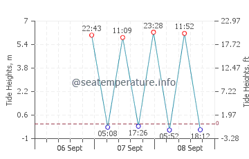 Eastport tide chart