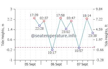 Eastsound tide chart