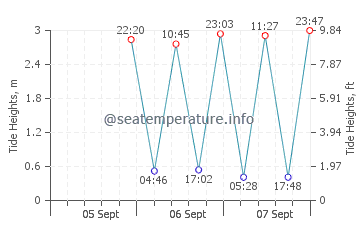 Eatons Neck tide chart