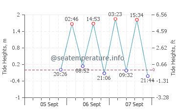 Salinas tide chart
