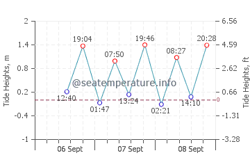 Eden tide chart