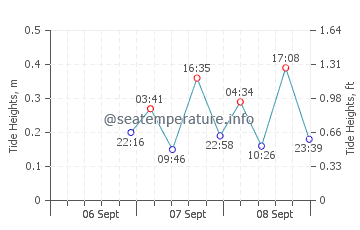 Edenton tide chart