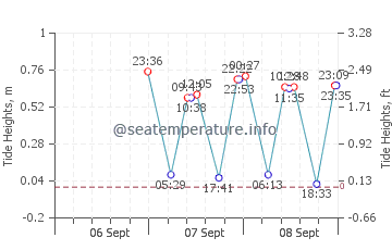 Edgartown tide chart
