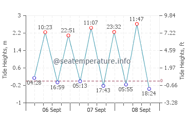Previsione maree Eemshaven
