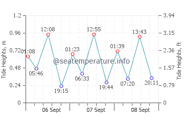 Egmont Key tide chart