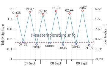 El Cabrito tide chart