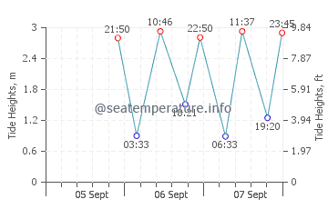 El Calafate tide chart