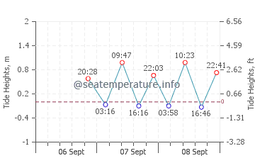 El Chinchorro tide chart