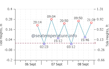 El Cuyo tide chart