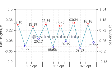 El Ejido tide chart