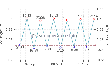 El Heri tide chart