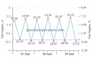 El Sauzal tide chart