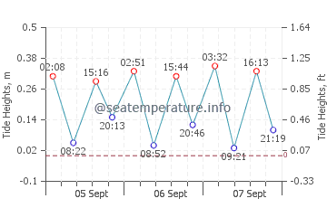 El Zapillo tide chart