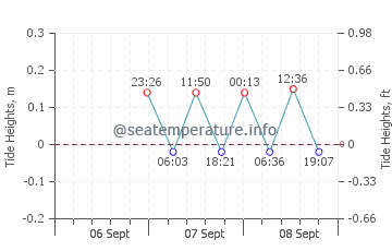 Eldora tide chart