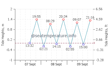 Eleebana tide chart