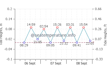 Elenite tide chart
