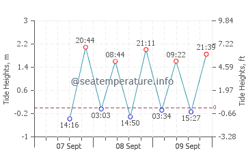 Ellis Beach tide chart