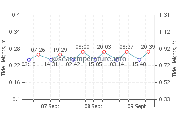 Ellison Bay tide chart