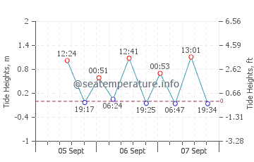Elliston tide chart