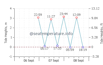 Ellisville tide chart
