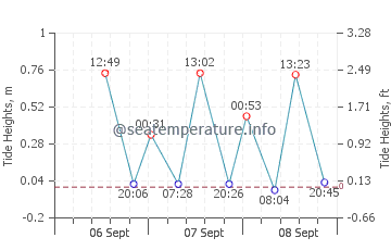 Encounter Bay tide chart