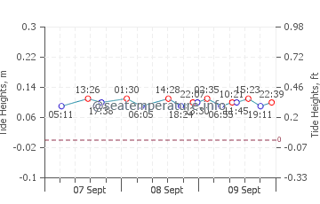 Enkhuizen tide chart