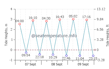 Entebbe tide chart