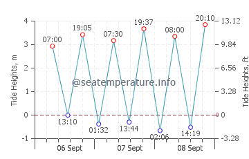 Eoropaidh tide chart