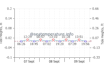 Erdek tide chart