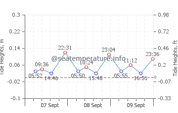 Es Calo tide chart
